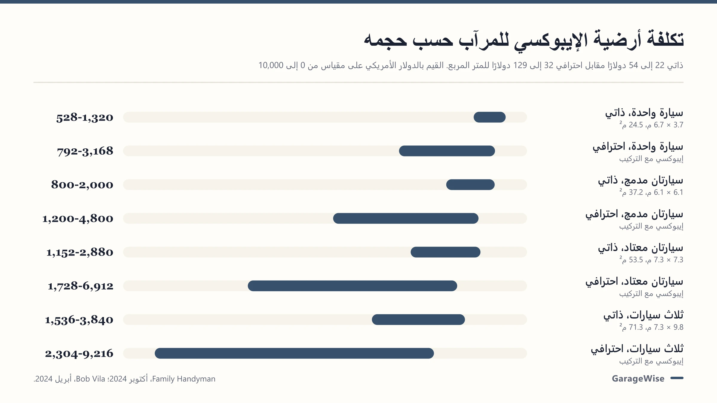 تكلفة أرضية الإيبوكسي للكراج: طقم ذاتي أم محترف