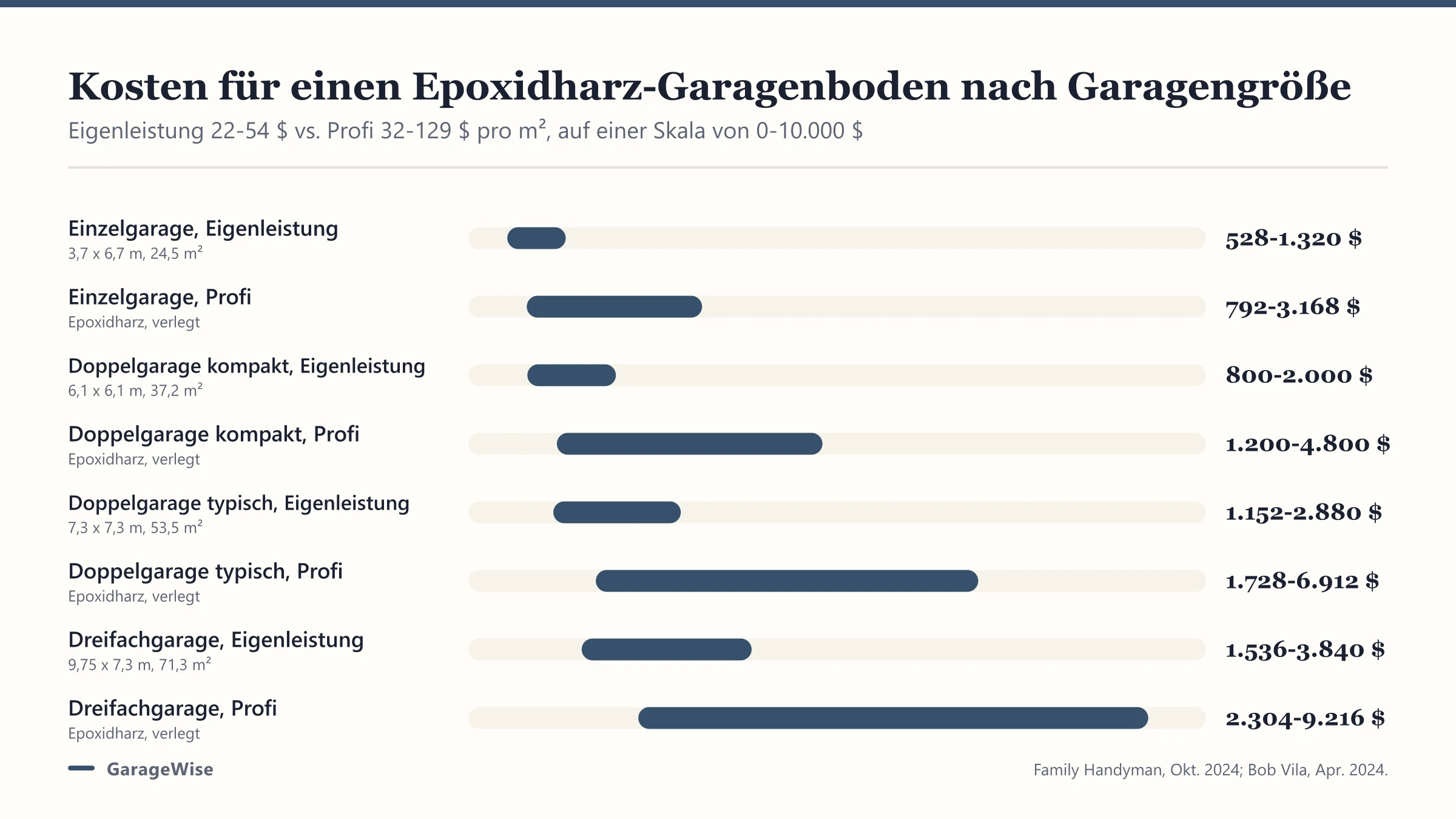 Epoxidharz-Garagenboden: Kosten selbst gemacht und vom Profi