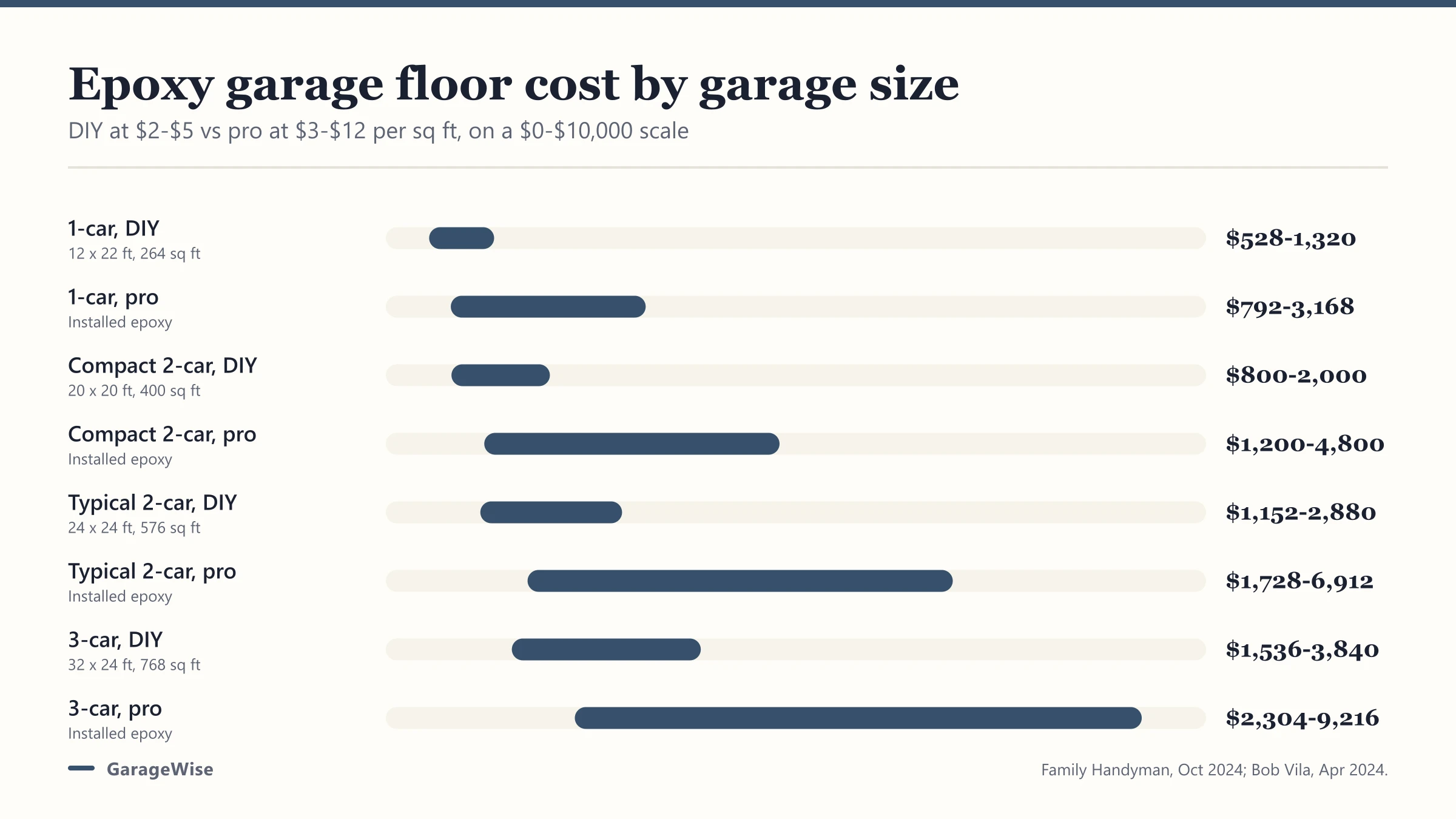 Epoxy Garage Floor Cost: DIY Kit vs Pro, per Square Foot