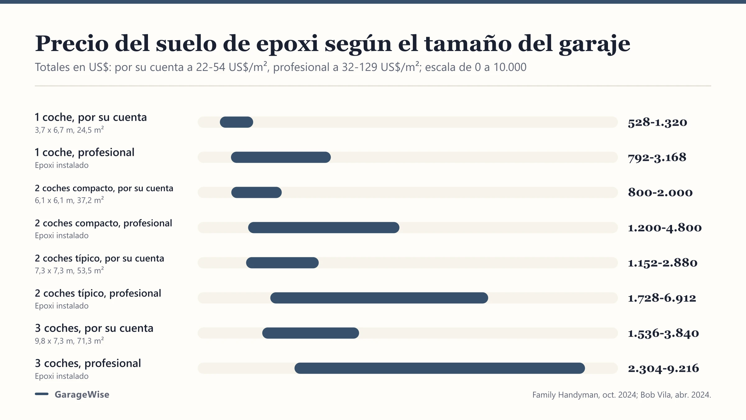 Precio de un suelo de epoxi para garaje: kit o profesional