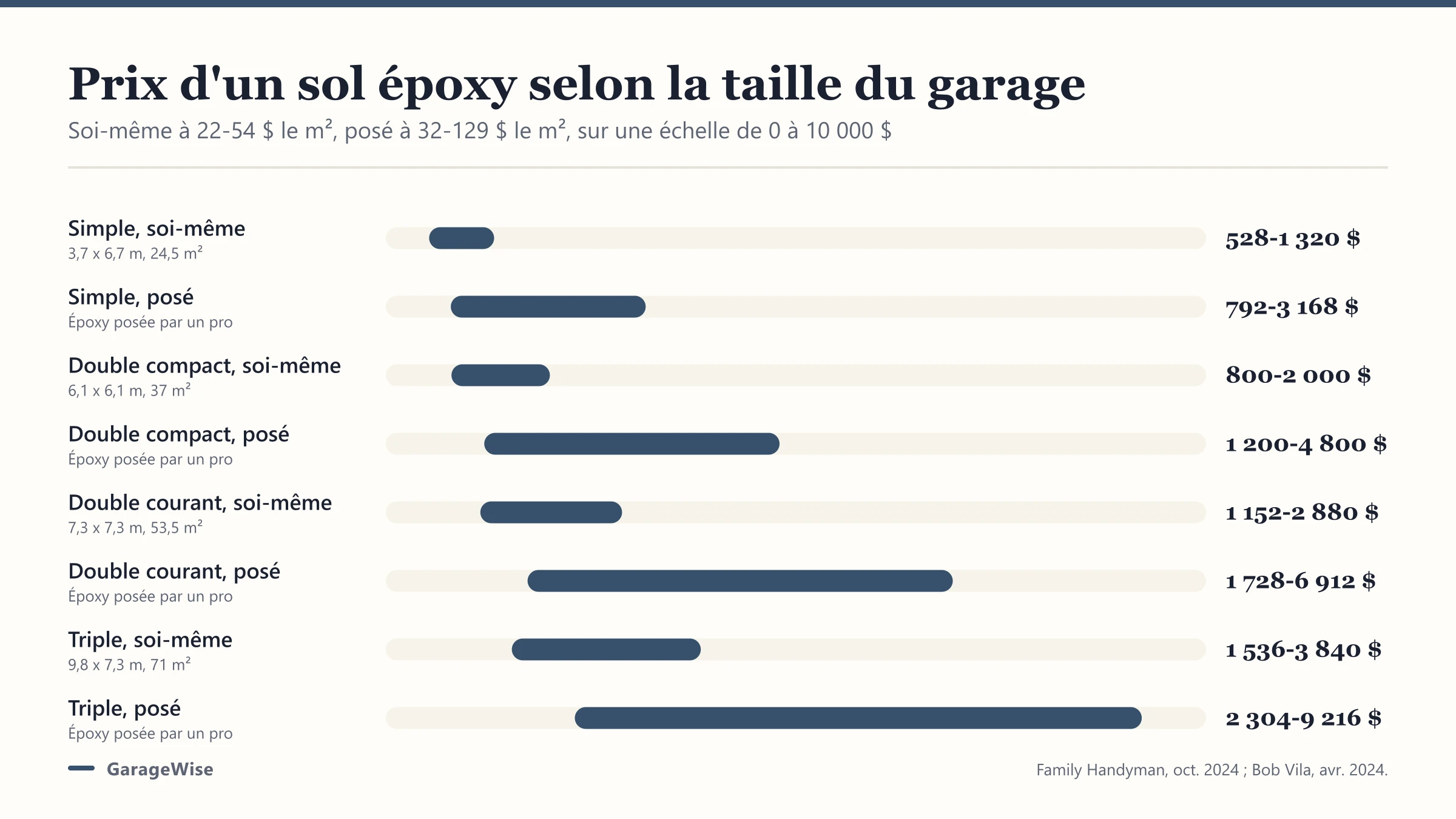 Prix d'un sol de garage en résine époxy : kit ou pro, au m²