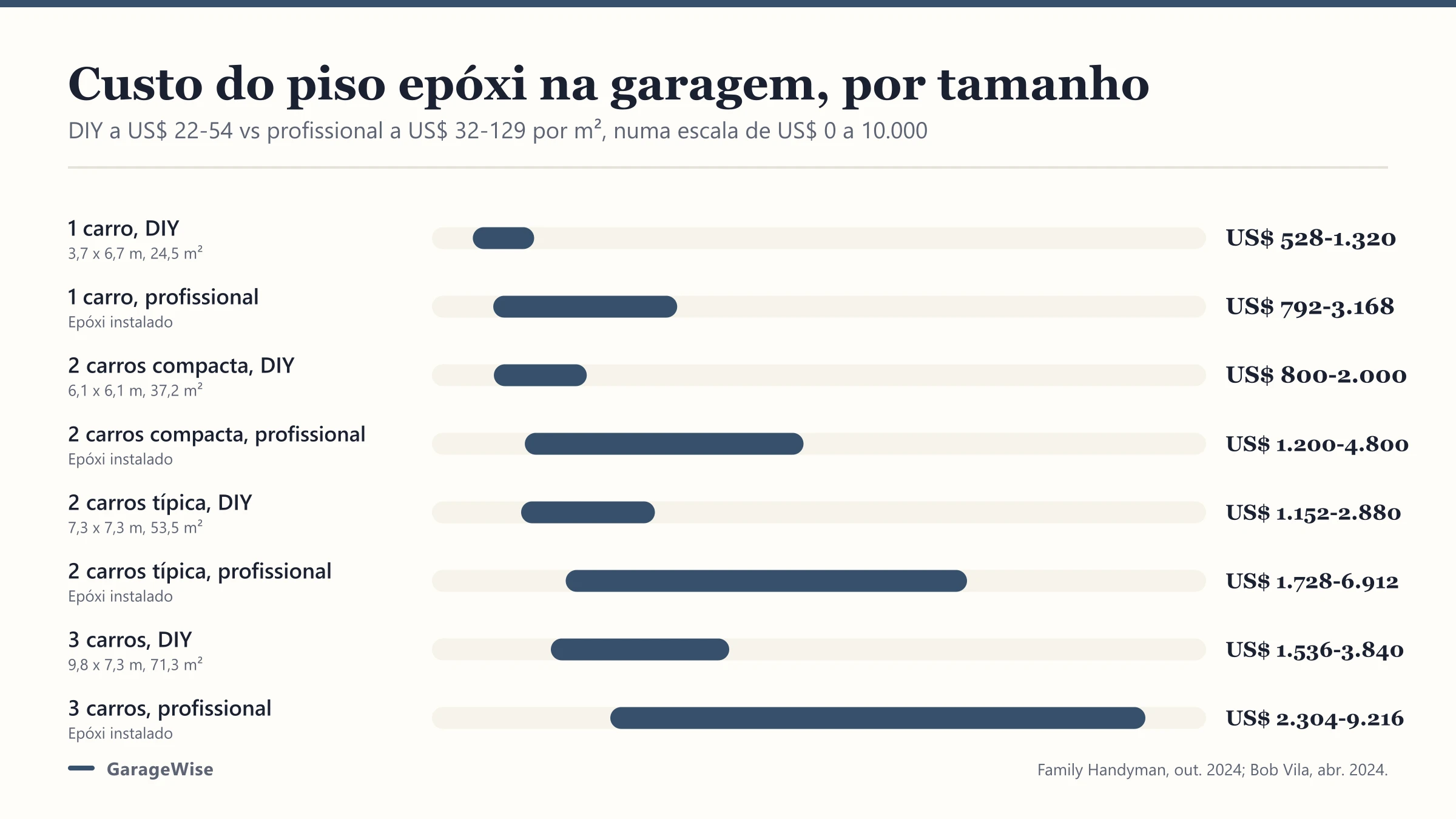 Quanto custa piso epóxi na garagem: DIY ou profissional