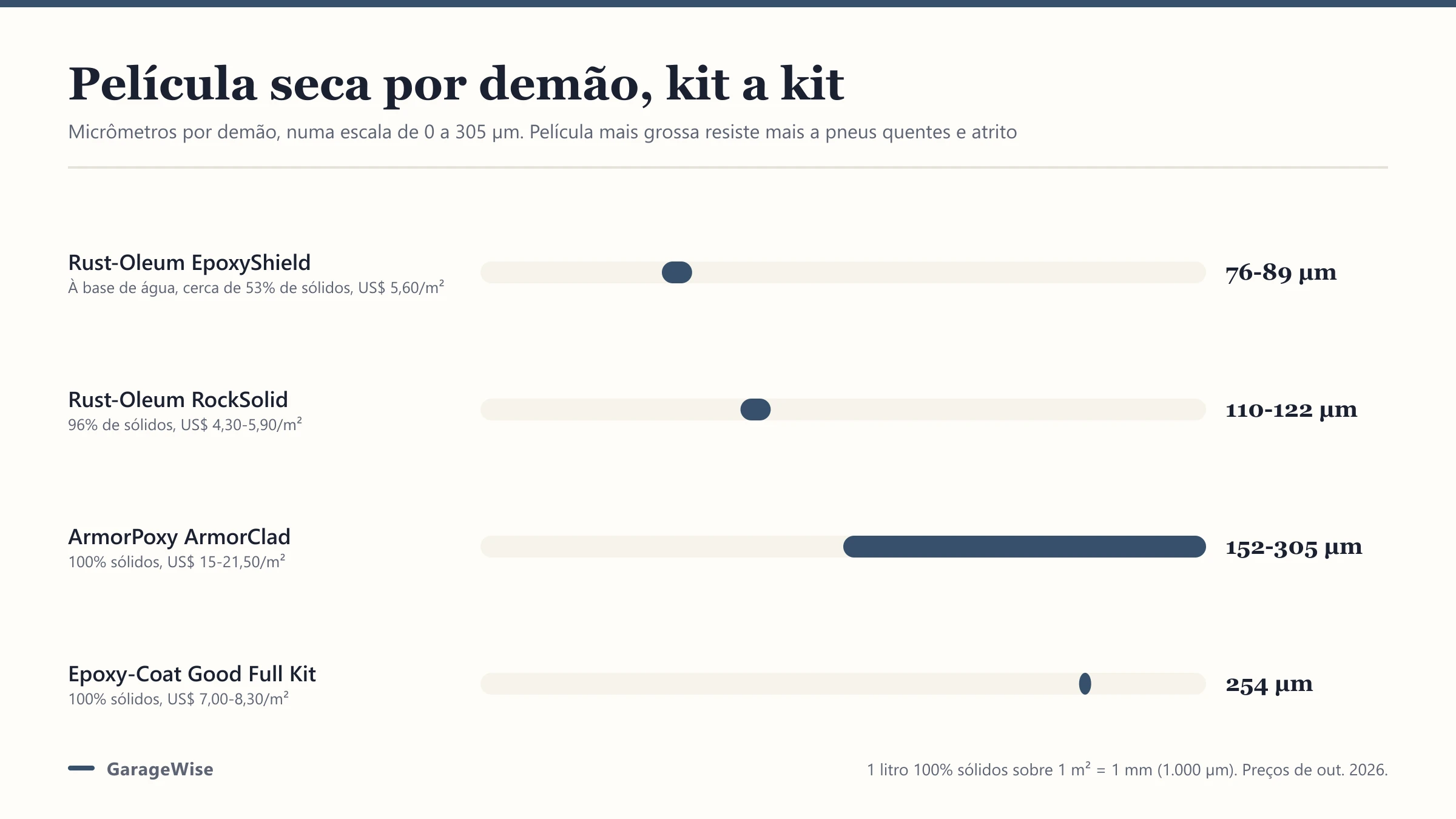 Kits de epóxi para piso de garagem: quais duram e por quê